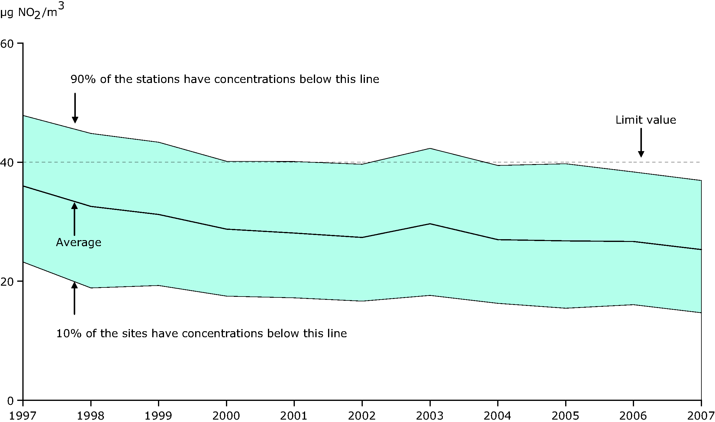 Annual mean NO2 concentration observed at urban background stations, EEA member countries, 1997-2007