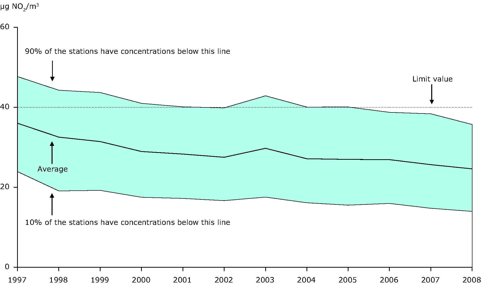 Annual mean NO2 concentration observed at (sub)urban background stations, EEA member countries, 1997-2008