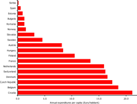 Annual national expenditures for management of contaminated sites (EUR per capita).