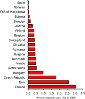 Annual national expenditures for management of contaminated sites per unit of GDP