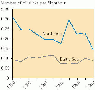 https://www.eea.europa.eu/data-and-maps/figures/annual-number-of-observed-oil-slicks-per-flight-hour-in-the-baltic-sea-and-north-sea/discharges.gif/image_large