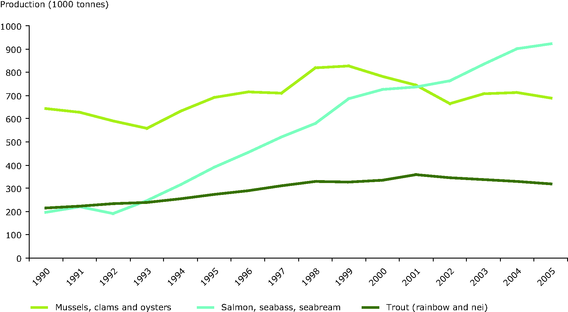 Annual production of major commercial aquaculture species groups, 1990 - 2005