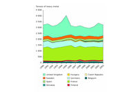 Annual quantities of spent fuel from nuclear power plants in EU countries between 1990 and 2002