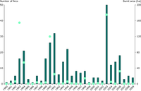 Annual variability in lightning-induced fire frequency (dots) and burnt area (bars) in the Swiss Alps