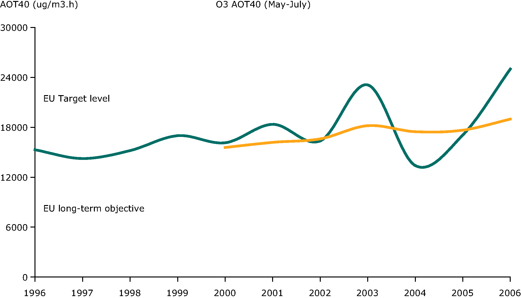 Annual variation in the ozone AOT40 value (May-July), 1996-2006