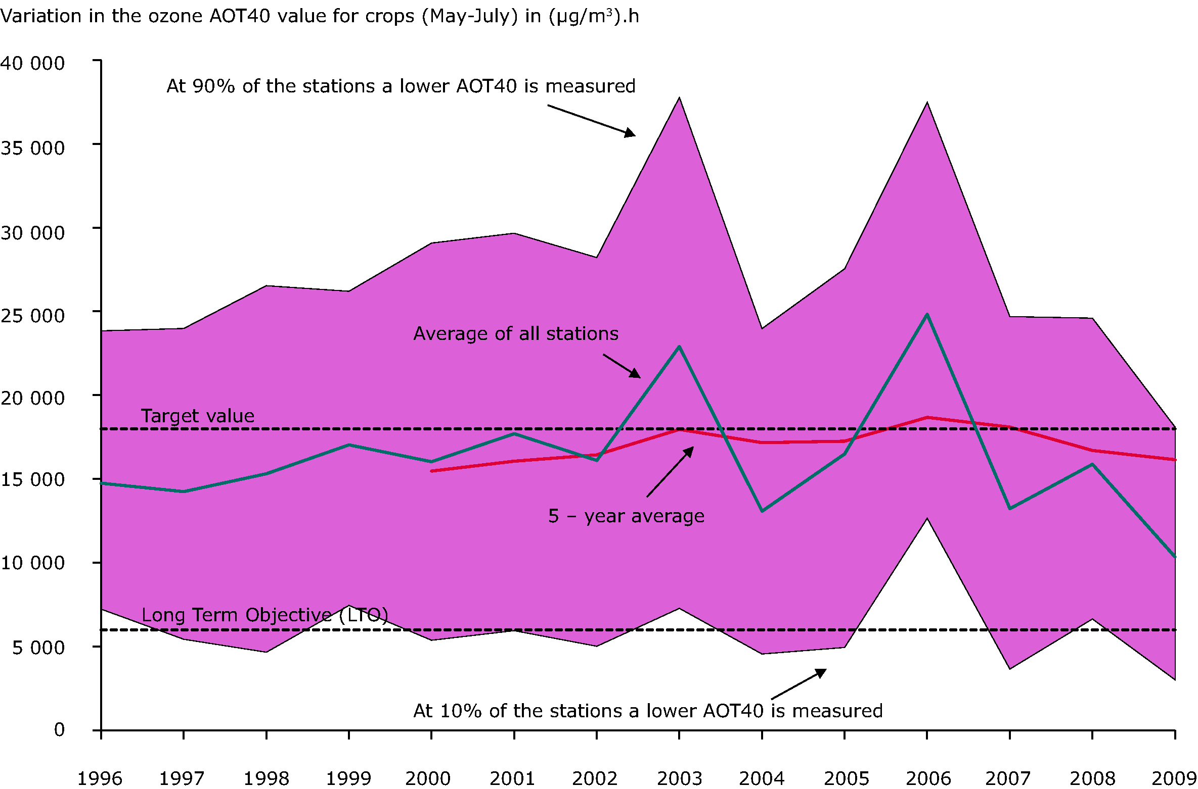 Annual variation in the ozone AOT40 value for crops (May-July) in (μg/m³).h, 1996-2009