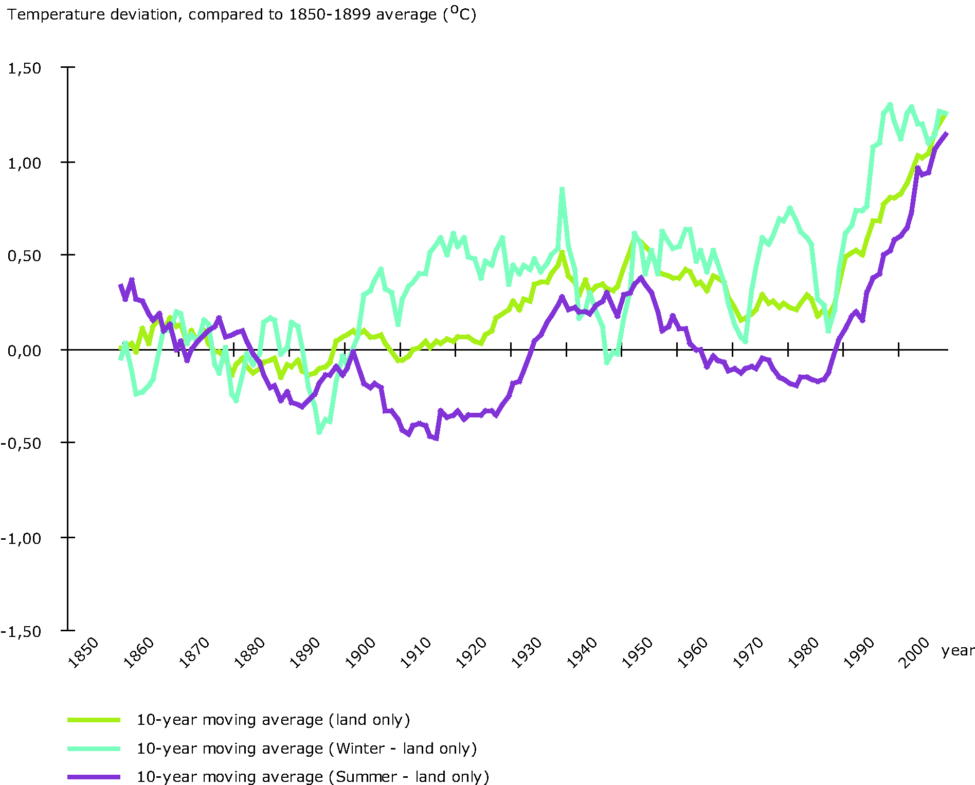 Annual, winter (December, January, February) and summer (June, July, August) mean temperature deviations in Europe, 1860-2007 (oC). The lines refer to 10-year moving average European land