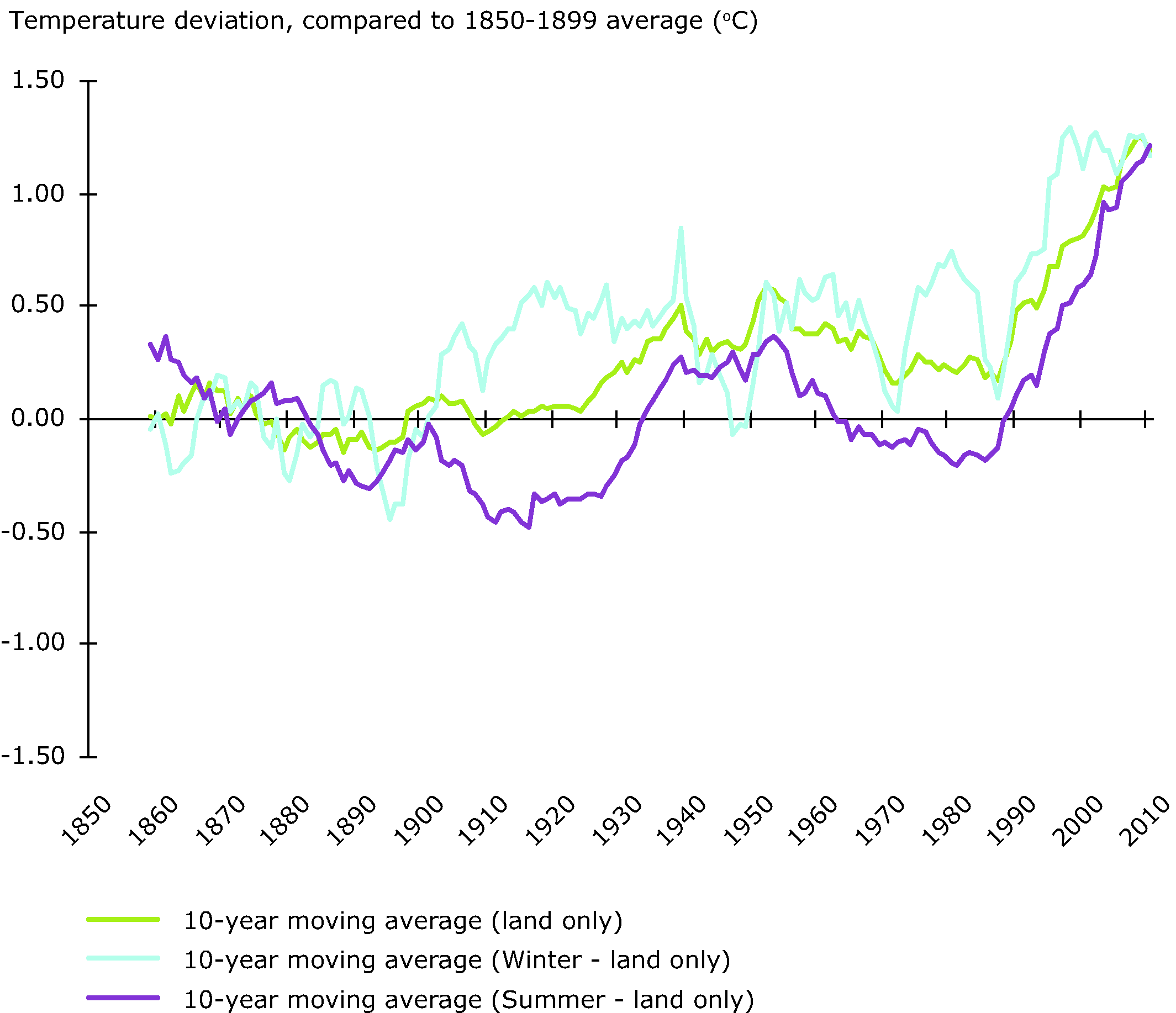 Annual, winter (December, January, February) and summer (June, July, August) mean temperature deviations in Europe, 1860-2010 (°C)