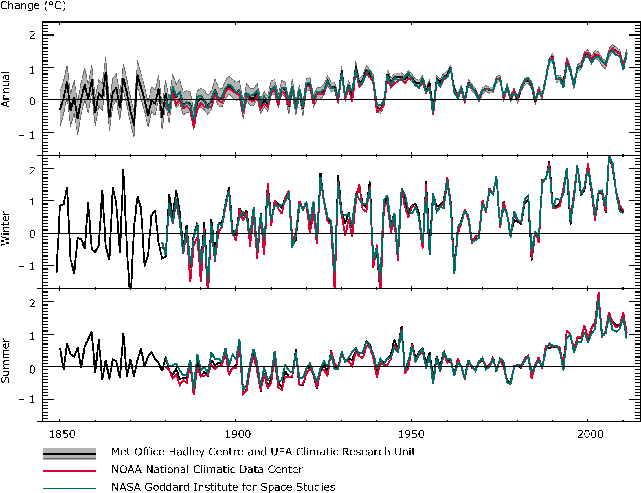 European average air temperature anomalies (1850 to 2011) in °C over land areas only, for annual (upper), winter (middle) and summer (lower) periods