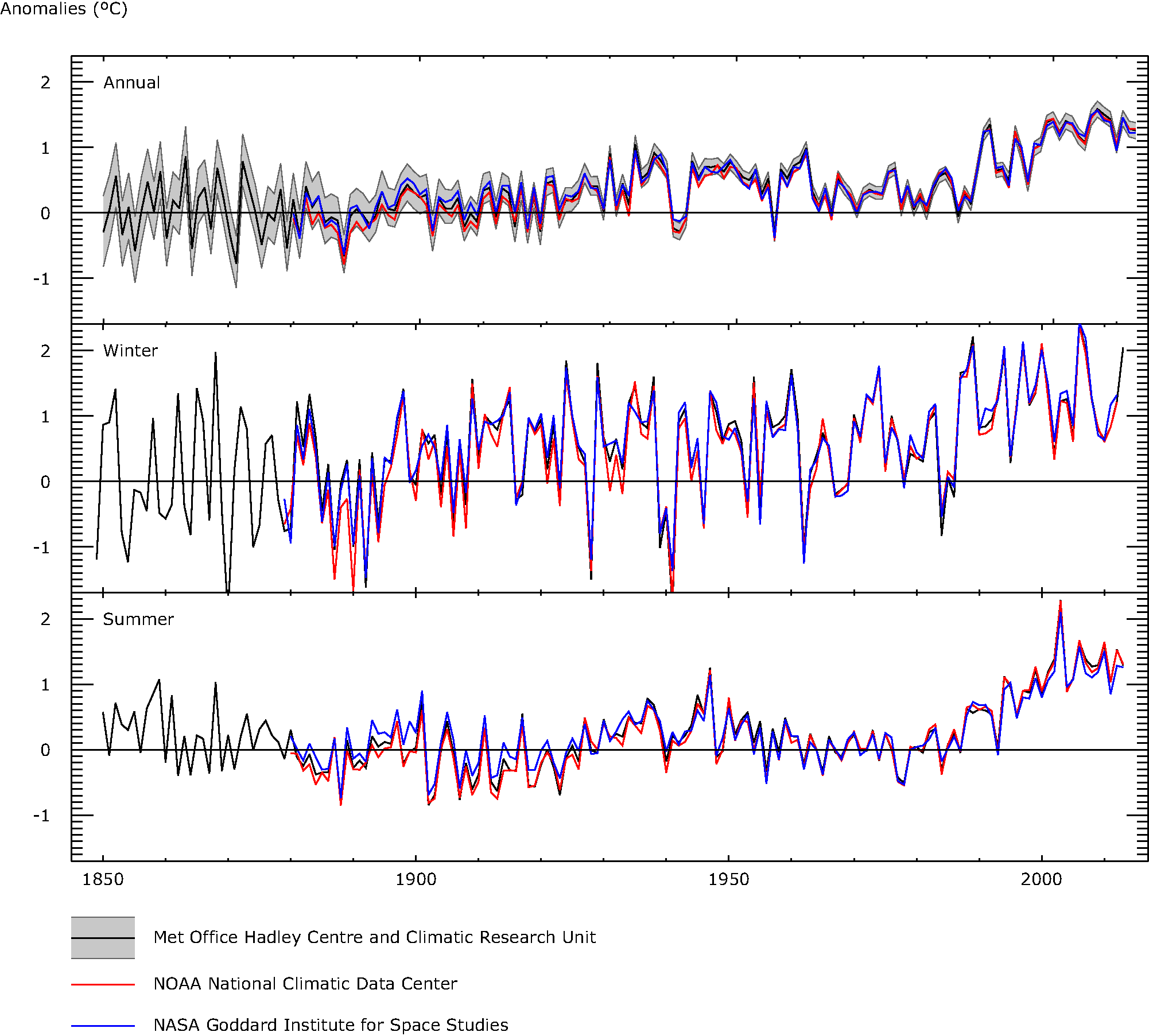 European average air temperature anomalies (1850 to 2013) in °C over land areas only, for annual (upper), winter (middle) and summer (lower) periods