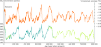 Antarctic temperature change and atmospheric carbon dioxide concentration (CO2) over the past 800 000 years