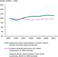 Apparent steel consumption, imports of iron and steel, and CO2 emissions from metal production, EU-15 1995-2001