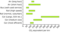 Approximate greenhouse gas emissions across different modes of transport