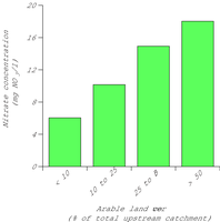 Arable land in upstream catchments