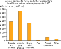 Area of damaged forest and other wooded land by biotic agents