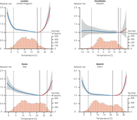 Associations between temperature and mortality in four European cities