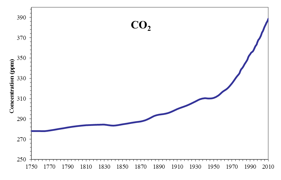 Atmospheric concentration of Carbon Dioxide (ppm)