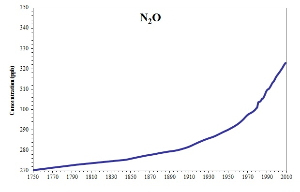 Atmospheric concentration of Nitrous Oxide (ppb)