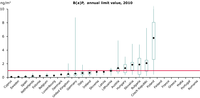 Attainment situation for BaP, 2010