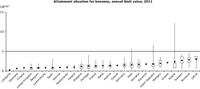 Attainment situation for annual limit value of benzene in 2011