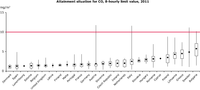 Attainment situation for the maximum daily 8-hour mean value of CO in 2011