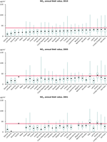 Attainment situation for NO2, reference years 2010, 2005, 2001