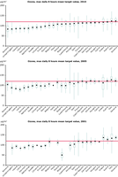 Attainment situation for O3, reference years 2010, 2005 and 2001