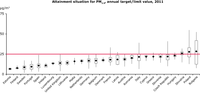 Attainment situation for PM10, PM2.5 and O3 in 2011