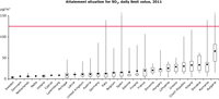 Attainment situation for SO2 in 2011