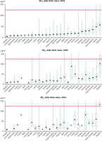 Attainment situation for SO2, reference years 2010, 2005, 2001
