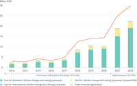 Auctioning revenues and reported usage, EU-27