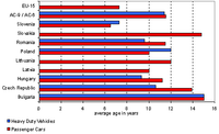 Average age of passenger cars and heavy-duty vehicles in the Accession countries for 1996