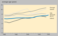 Average age of passenger cars