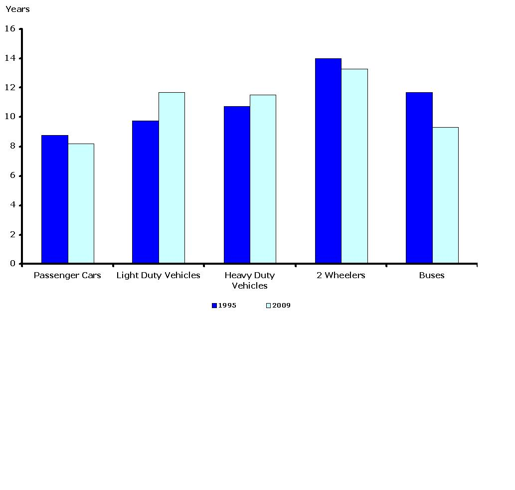 Average age of road vehicles