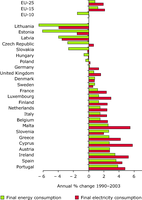 Average annual change in final energy and electricity consumption in EU Member States between 1990-2003