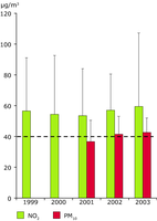 Average annual concentrations of NO2 and PM10 in urban areas