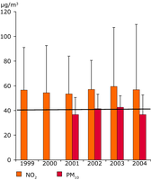 Average annual concentrations of NO2 and PM10 in urban areas