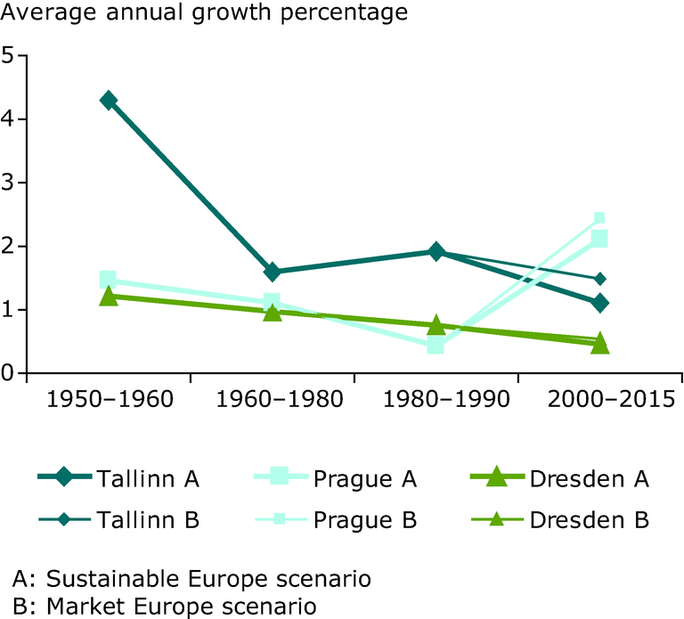 https://www.eea.europa.eu/data-and-maps/figures/average-annual-growth-percentages-of/average-annual-growth-percentages-of/image_large