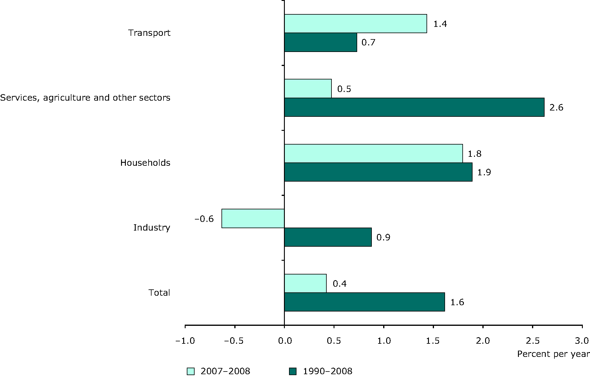 Average annual growth rate in electricity consumption by sector, 1990-2008 and 2007-2008,  EU-27