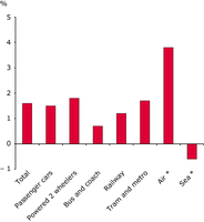 Average annual growth rates for passenger transport, EU-27, 1995-2008