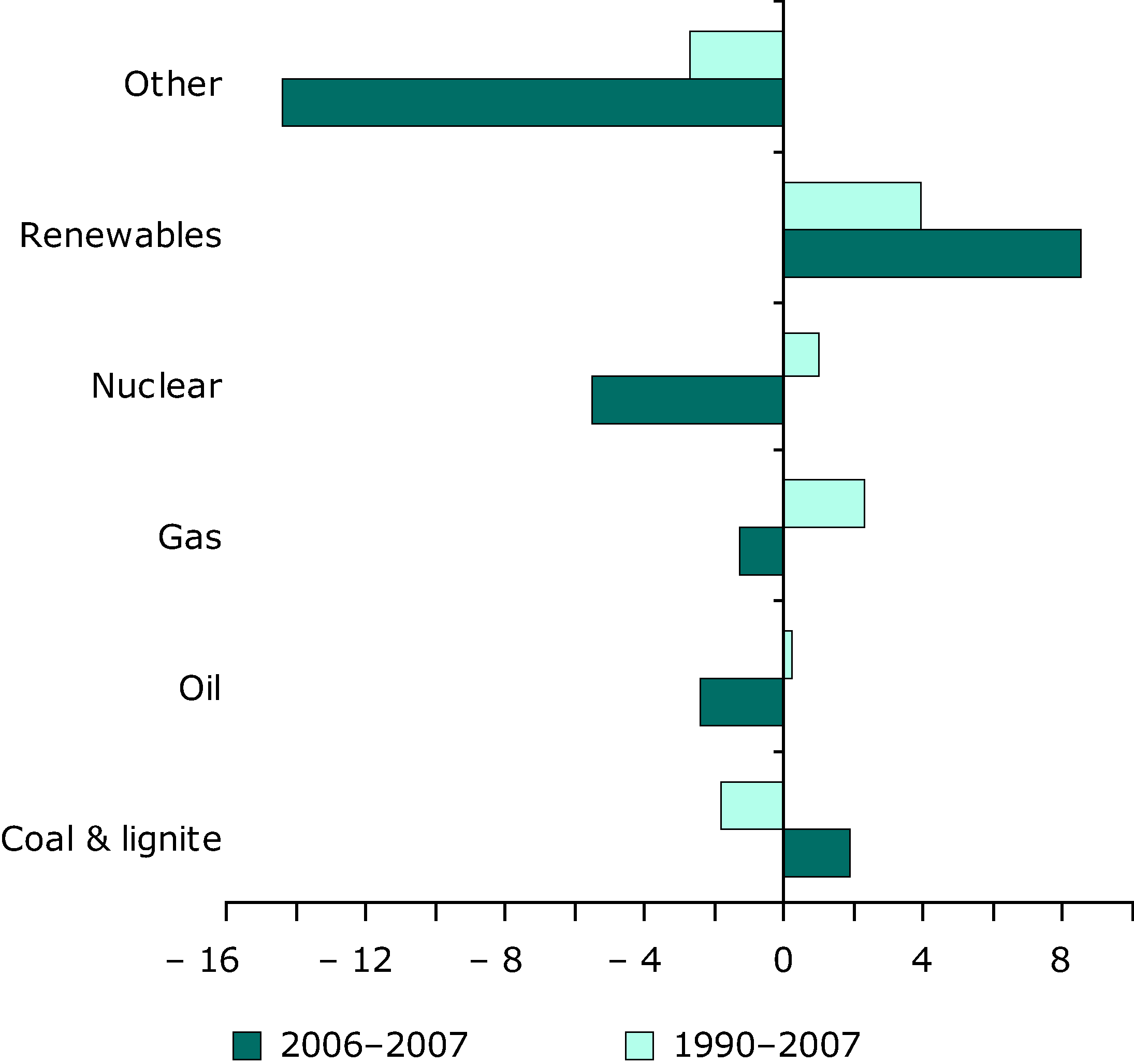 Average annual growth rates for different fuels in the EU-27, 1990-2007 and 2006-2007