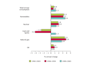 Average annual growth rates in total energy consumption by fuel, EU-25