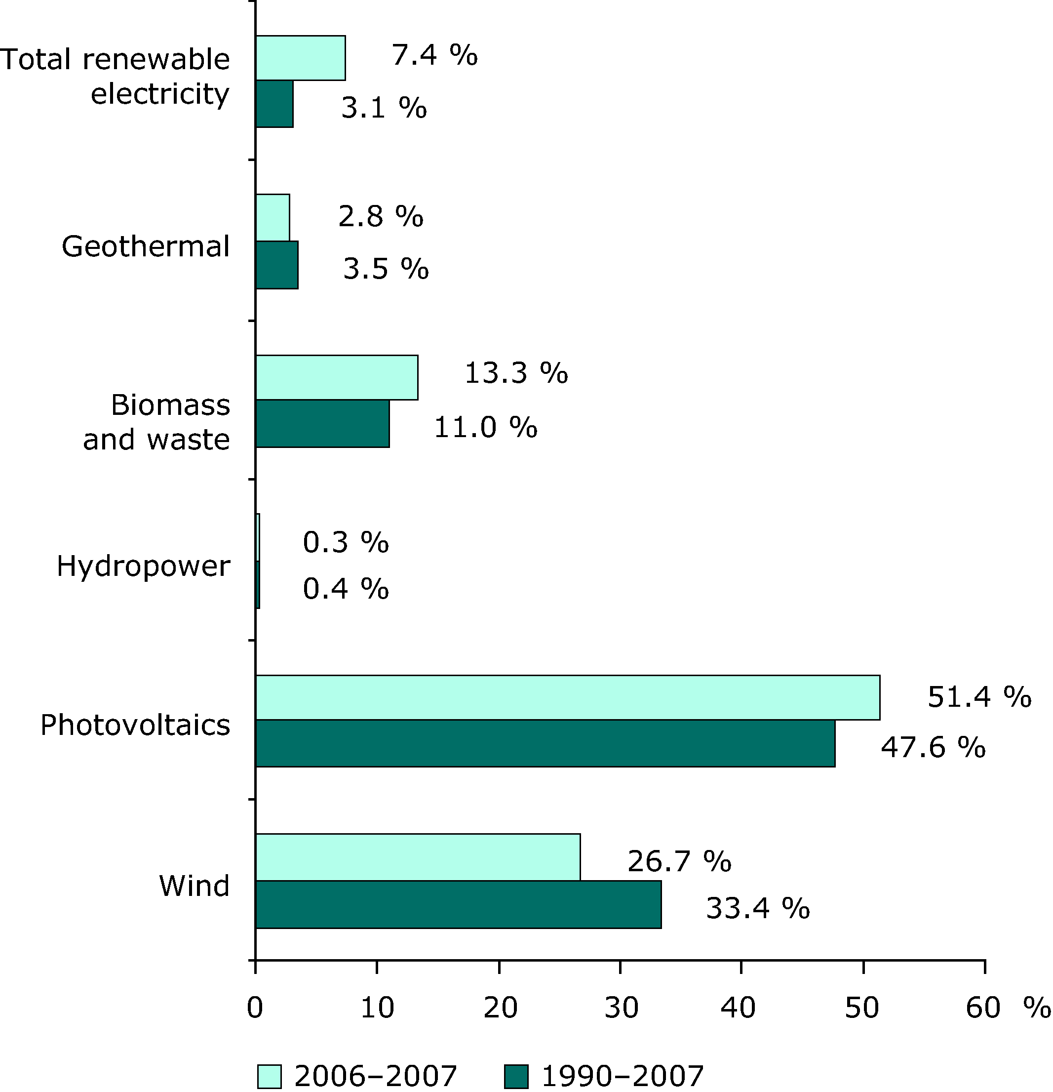 Average annual growth rates of renewable energy in electricity consumption (EU-27) for 1990-2007 and 2006-2007