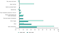 Average annual growth rates of renewable energy in electricity consumption (EU-27) for 1990-2009 and 2008-2009
