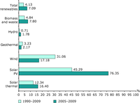 Average annual growth rates of renewable energy in EU‑27 electricity consumption, 1990–2009 and 2005–2009