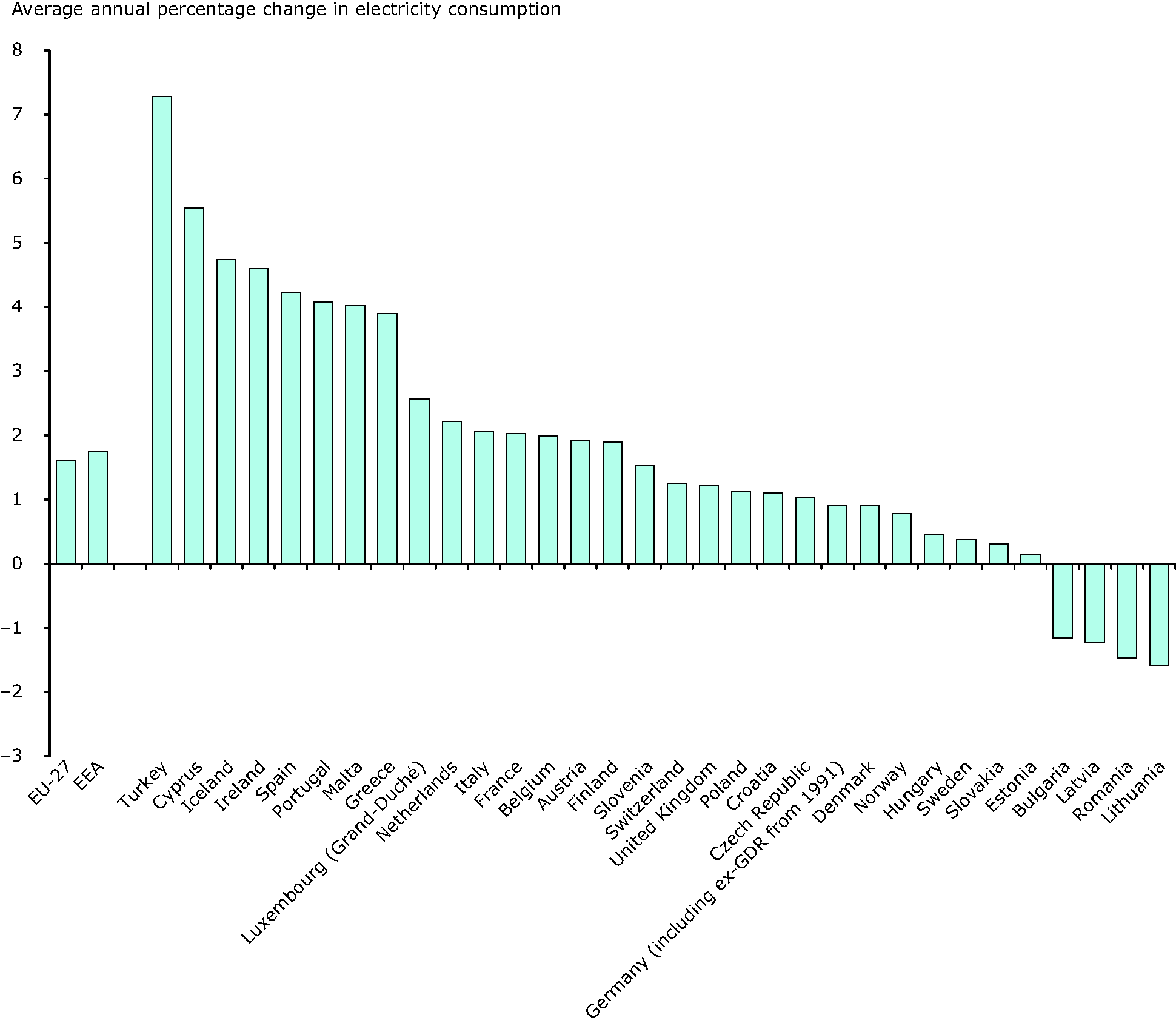 Average annual percentage change in final electricity consumption, EU-27 1990-2008