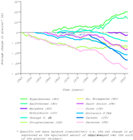 Average change in European glaciers