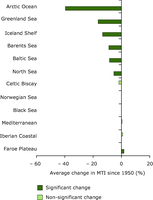 Average change in Marine Trophic Index in seas in Europe 