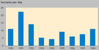 Average daily land take by new motorways (EU-15), 1990-1998