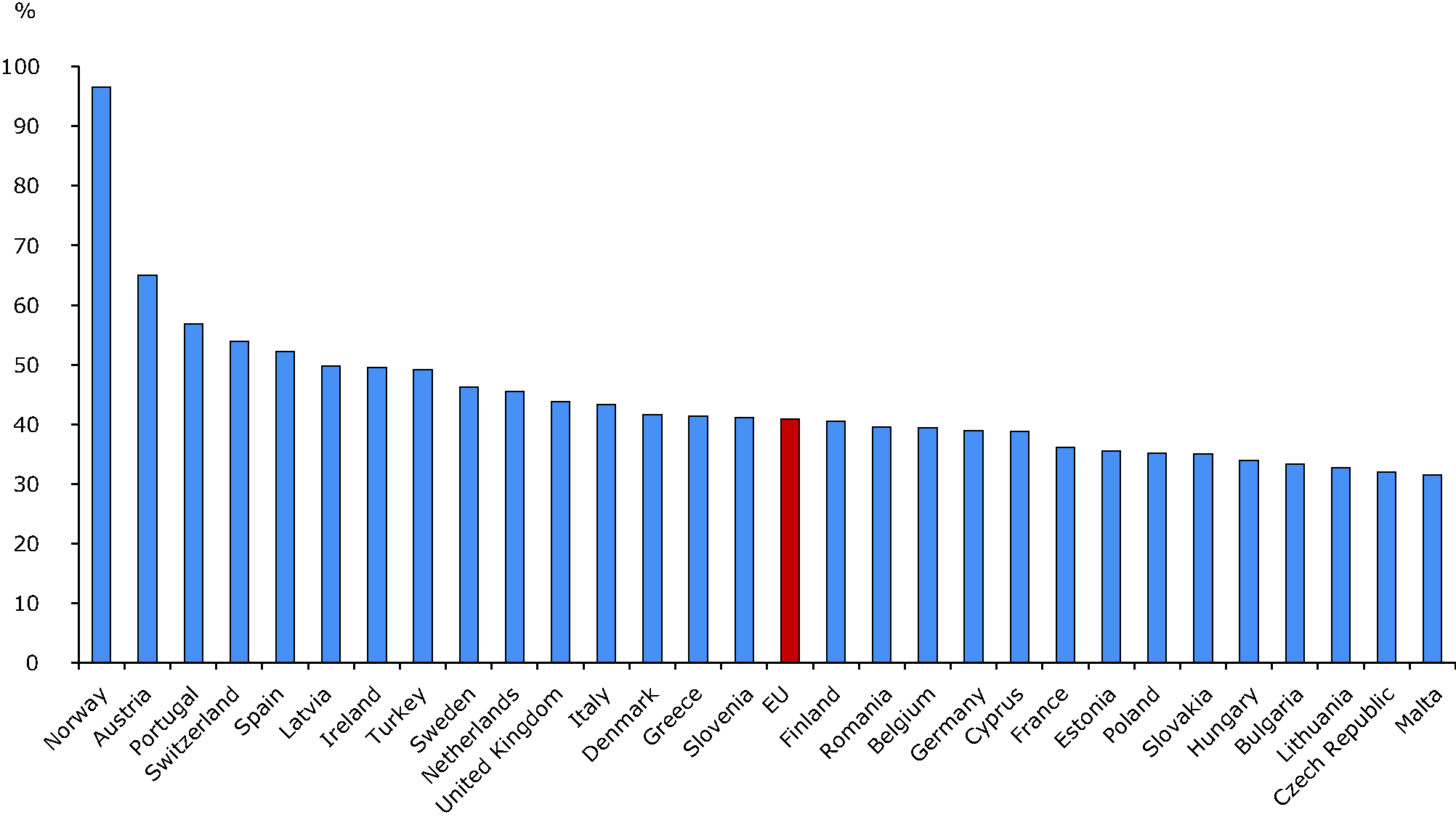 Average efficiency of the electric sector (2010)